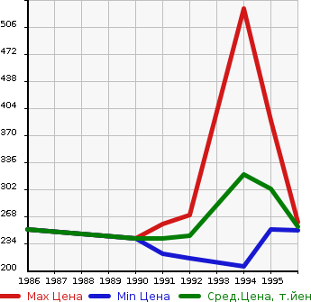 Аукционная статистика: График изменения цены TOYOTA Тойота  TOWN ACE WAGON Таун Айс Вагон  в зависимости от года выпуска