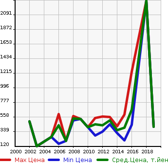 Аукционная статистика: График изменения цены TOYOTA Тойота  TOYOACE VAN Тойоайс Вэн  в зависимости от года выпуска
