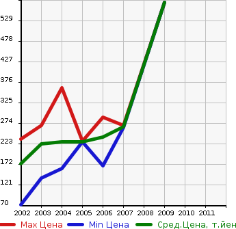 Аукционная статистика: График изменения цены CHEVROLET Шевроле  TRAIL BLAZER Трейл Блейзер  в зависимости от года выпуска