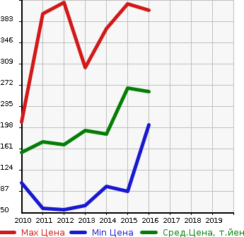 Аукционная статистика: График изменения цены SUBARU Субару  TREZIA Трэзия  в зависимости от года выпуска