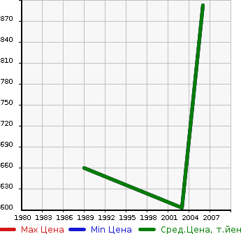 Аукционная статистика: График изменения цены TOYOTA Тойота  TRUCK Трак  в зависимости от года выпуска