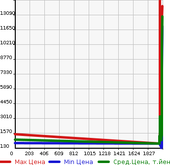 Аукционная статистика: График изменения цены NISSAN Ниссан  UD УД  в зависимости от года выпуска