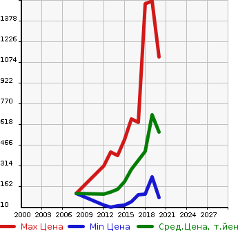 Аукционная статистика: График изменения цены VOLKSWAGEN Фольксваген  UP! Ап!  в зависимости от года выпуска