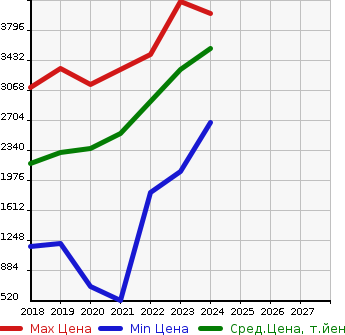 Аукционная статистика: График изменения цены LEXUS Лексус  UX   в зависимости от года выпуска