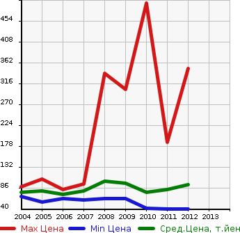 Аукционная статистика: График изменения цены VOLVO Вольво  V50 NULL  в зависимости от года выпуска
