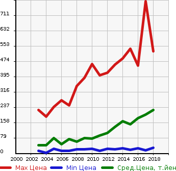 Аукционная статистика: График изменения цены HONDA Хонда  VAMOS HOBIO Вамос Хобио  в зависимости от года выпуска