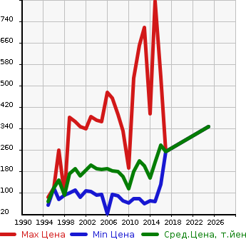 Аукционная статистика: График изменения цены NISSAN Ниссан  VANETTE VAN Ванетт Ван  в зависимости от года выпуска