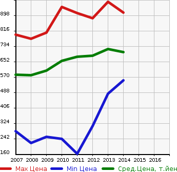 Аукционная статистика: График изменения цены TOYOTA Тойота  VANGUARD Вангард  в зависимости от года выпуска