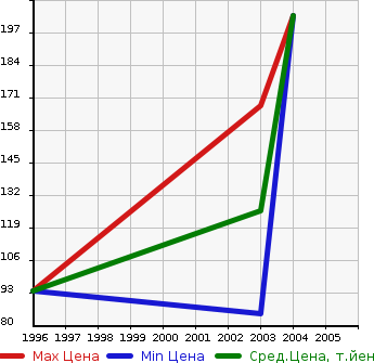 Аукционная статистика: График изменения цены OPEL Опель  VECTRA Вектра  в зависимости от года выпуска
