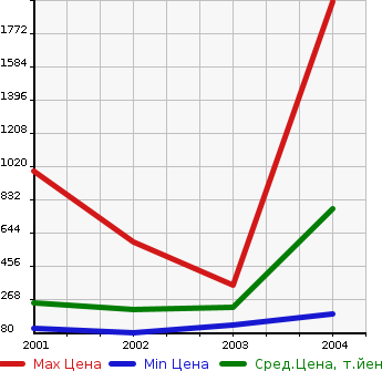 Аукционная статистика: График изменения цены TOYOTA Тойота  VEROSSA Веросса  в зависимости от года выпуска