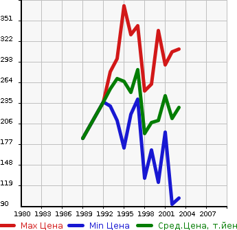 Аукционная статистика: График изменения цены TOYOTA Тойота  VISTA Виста  в зависимости от года выпуска