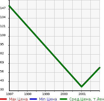 Аукционная статистика: График изменения цены OPEL Опель  VITA Вита  в зависимости от года выпуска