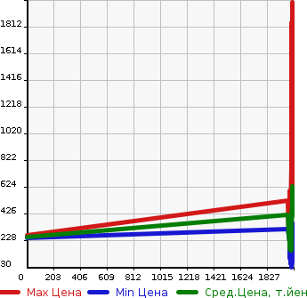 Аукционная статистика: График изменения цены TOYOTA Тойота  VITZ Витц  в зависимости от года выпуска