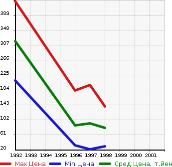 Аукционная статистика: График изменения цены SUBARU Субару  VIVIO BISTRO Вивио Бистро  в зависимости от года выпуска