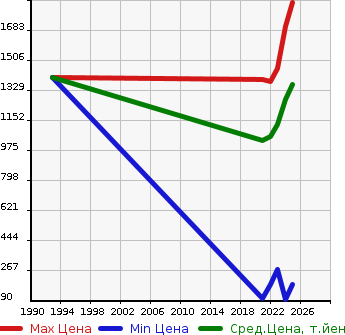 Аукционная статистика: График изменения цены SUZUKI Сузуки  WAGON R SMILE   в зависимости от года выпуска