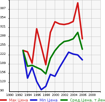Аукционная статистика: График изменения цены TOYOTA Тойота  WINDOM Виндом  в зависимости от года выпуска