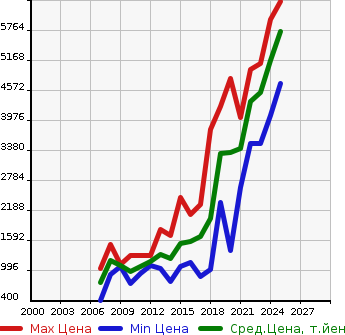 Аукционная статистика: График изменения цены JEEP Джип  WRANGLER UNLIMITED Вранглер Анлимитед  в зависимости от года выпуска