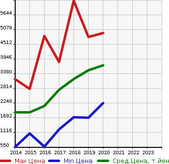 Аукционная статистика: График изменения цены SUBARU Субару  WRX STI NULL  в зависимости от года выпуска