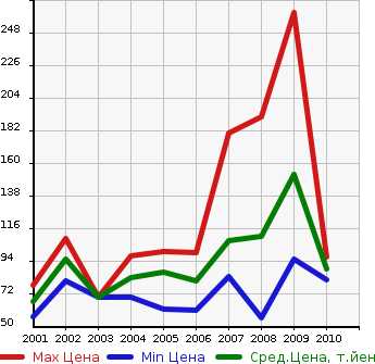 Аукционная статистика: График изменения цены JAGUAR Ягуар  X TYPE Х-Тайп  в зависимости от года выпуска