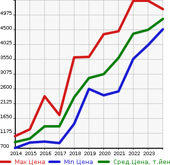 Аукционная статистика: График изменения цены BMW БМВ  X4 Икс4  в зависимости от года выпуска