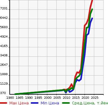 Аукционная статистика: График изменения цены BMW БМВ  X6 NULL  в зависимости от года выпуска