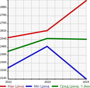 Аукционная статистика: График изменения цены VOLVO Вольво  XC40 RECHARGE   в зависимости от года выпуска