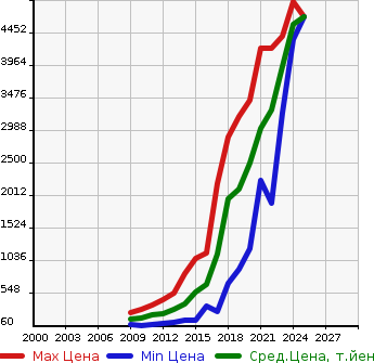Аукционная статистика: График изменения цены VOLVO Вольво  XC60 NULL  в зависимости от года выпуска