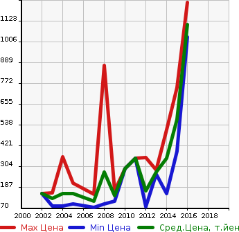 Аукционная статистика: График изменения цены VOLVO Вольво  XC70 NULL  в зависимости от года выпуска