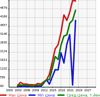 Аукционная статистика: График изменения цены VOLVO Вольво  XC90 NULL  в зависимости от года выпуска