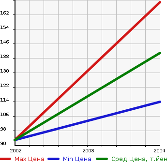 Аукционная статистика: График изменения цены HYUNDAI Хендай  XG NULL  в зависимости от года выпуска