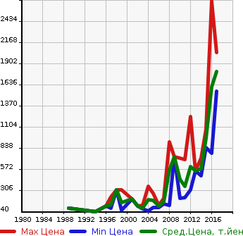 Аукционная статистика: График изменения цены JAGUAR Ягуар  XJ6 NULL  в зависимости от года выпуска
