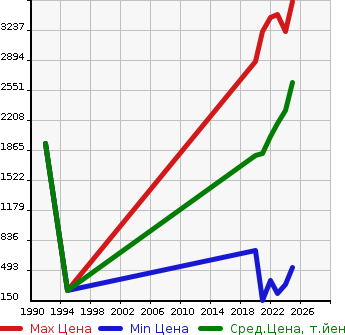 Аукционная статистика: График изменения цены TOYOTA Тойота  YARIS CROSS   в зависимости от года выпуска
