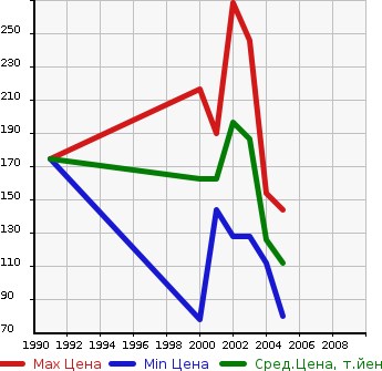 Аукционная статистика: График изменения цены DAIHATSU Дайхатсу  YRV Ярв  в зависимости от года выпуска