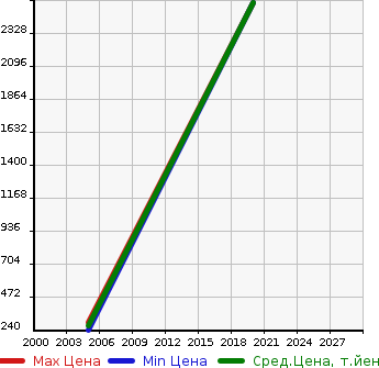 Аукционная статистика: График изменения цены GMC NULL  YUKON Юкон  в зависимости от года выпуска