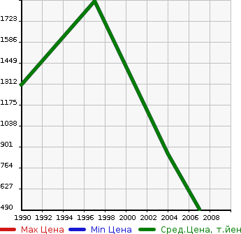 Аукционная статистика: График изменения цены MITSUOKA Мицуока  ZERO 1 Другой  в зависимости от года выпуска