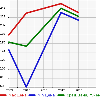 Аукционная статистика: График изменения цены RENAULT Рено  KOLEOS Колеос  в зависимости от года выпуска