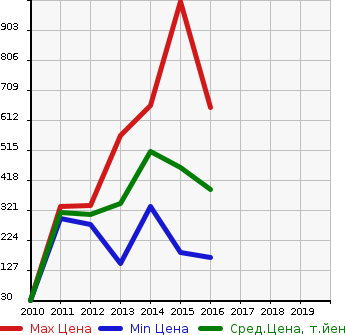 Аукционная статистика: График изменения цены FORD Форд  KUGA Куга  в зависимости от года выпуска