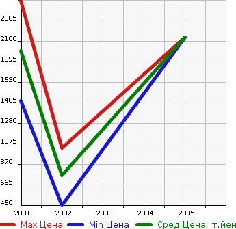 Аукционная статистика: График изменения цены MITSUBISHI Мицубиси  LANCER EVOLUTION Лансер Эволюшн  в зависимости от года выпуска