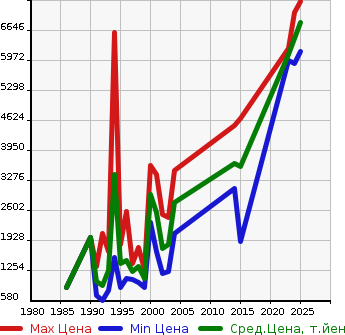 Аукционная статистика: График изменения цены TOYOTA Тойота  LAND CRUISER 70 Ленд Круизер 70  в зависимости от года выпуска