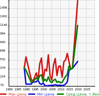Аукционная статистика: График изменения цены SUBARU Субару  LEGACY Легаси  в зависимости от года выпуска