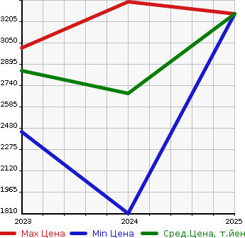 Аукционная статистика: График изменения цены SUBARU Субару  LEVORG LAYBAC   в зависимости от года выпуска