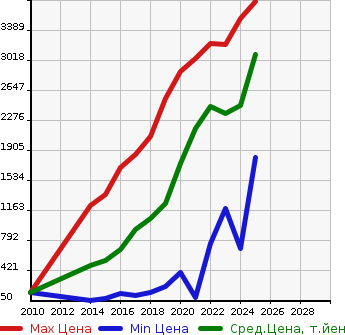 Аукционная статистика: График изменения цены SUBARU Субару  LEVORG Леворг  в зависимости от года выпуска