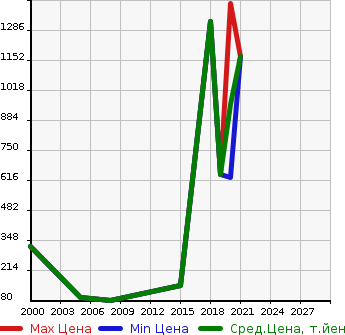 Аукционная статистика: График изменения цены PEUGEOT Пежо  LI COVER Другой  в зависимости от года выпуска