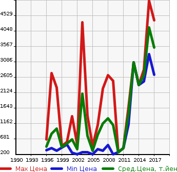Аукционная статистика: График изменения цены HINO Хино  LIESSE Лиесс Бас  в зависимости от года выпуска