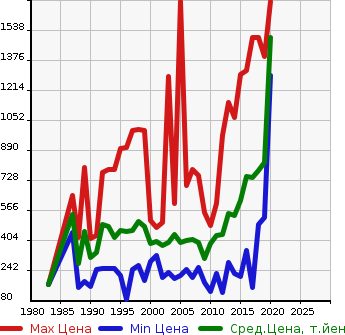 Аукционная статистика: График изменения цены TOYOTA Тойота  LITE ACE TRUCK Лит Айс  в зависимости от года выпуска