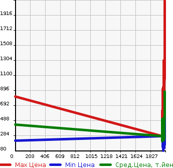 Аукционная статистика: График изменения цены TOYOTA Тойота  LITE ACE WAGON Лит Айс Вагон  в зависимости от года выпуска