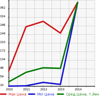 Аукционная статистика: График изменения цены SUBARU Субару  LUCRA CUSTOM Лукра Кастом  в зависимости от года выпуска