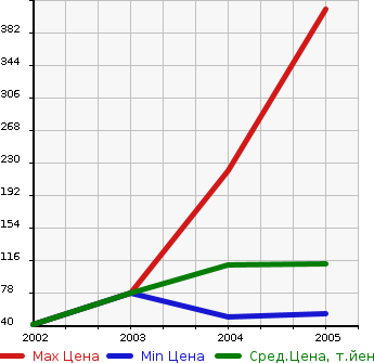 Аукционная статистика: График изменения цены VOLKSWAGEN Фольксваген  LUPO Лупо  в зависимости от года выпуска