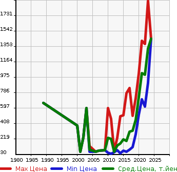 Аукционная статистика: График изменения цены RENAULT Рено  LUTECIA Лютеция  в зависимости от года выпуска