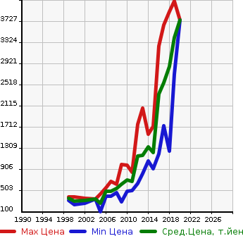 Аукционная статистика: График изменения цены MERCEDES BENZ Мерседес Бенц  M CLASS М класс  в зависимости от года выпуска